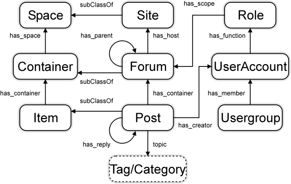 The main classes and properties in SIOC